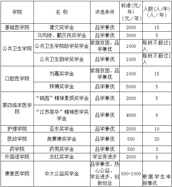 南京医科大学各类奖助学金设立情况一览表